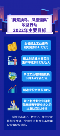 浙江省新一輪製造業（yè）“騰籠換鳥（niǎo）、鳳凰涅槃”攻（gōng）堅行動（dòng）2022年（nián）工作要（yào）點發布！