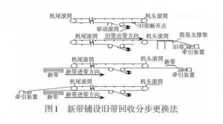 輸送帶更（gèng）換你還在用傳統方法？快看這4種新式更換法，方便（biàn）快捷（jié）！