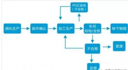 如何做好一個（gè）IPQC（製程質量控（kòng）製）？