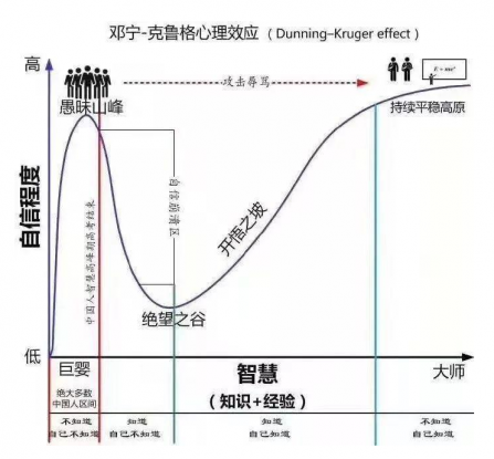 為什麽?「越無知的人越自（zì）信」？